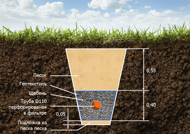 Вариант устройства дренажа для тяжелых почв, дренаж  фундаментов строений